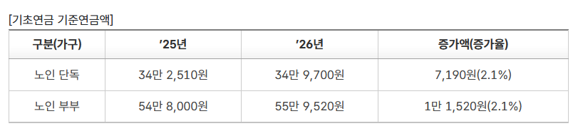 기초연금 40만원 지급시기 : 2026 인상 언제부터