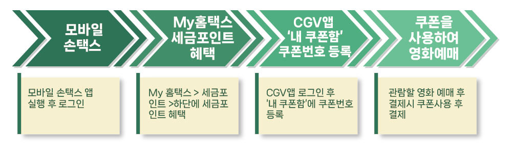 세금포인트로 CGV 영화 할인쿠폰 발급받는 흐름도(순서도)