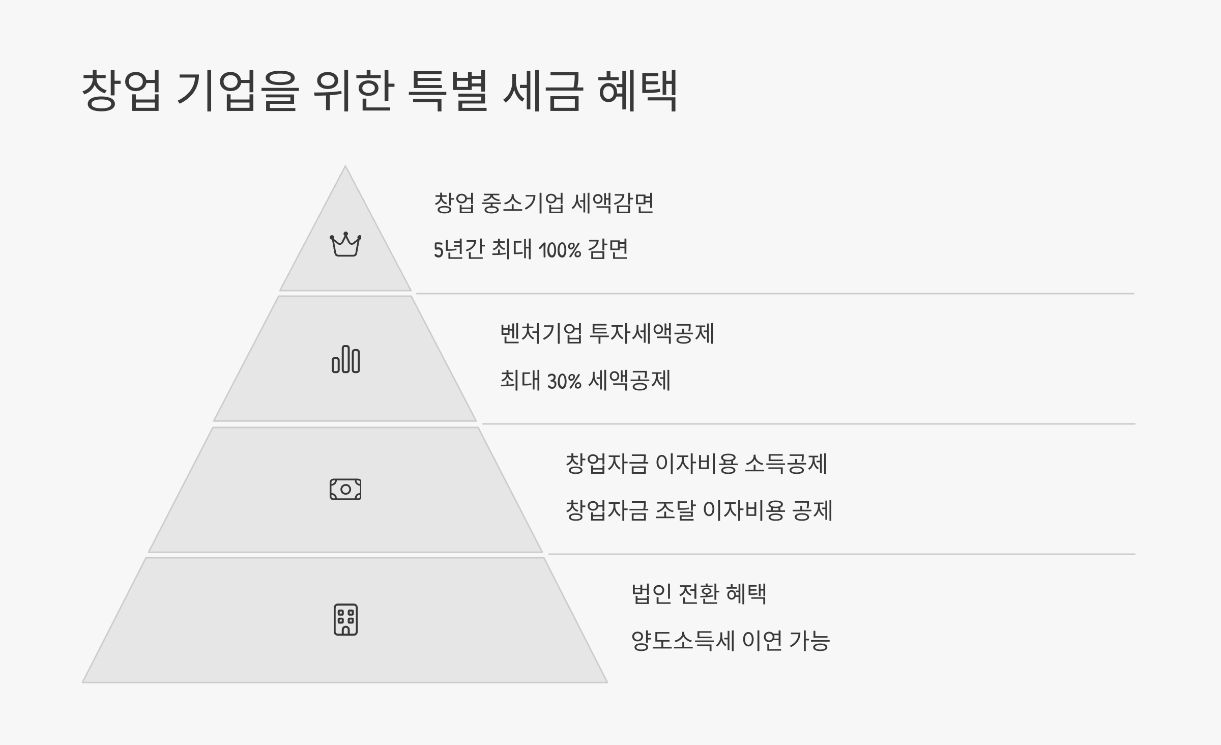 창업 기업을 위한 특별 세금 혜택