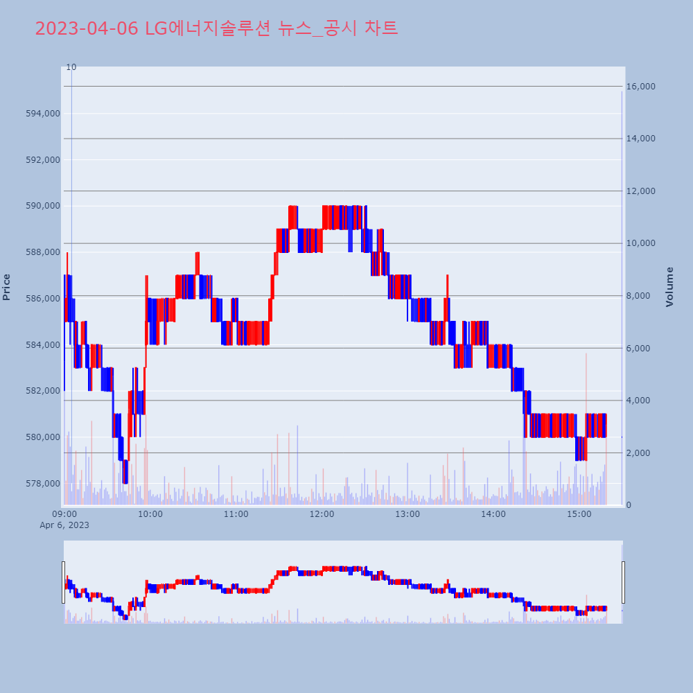LG에너지솔루션_뉴스공시차트
