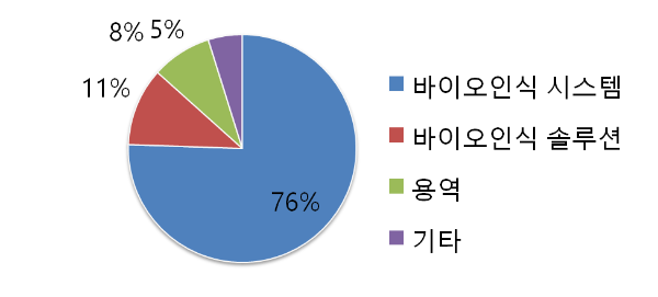 슈프리마 주요 사업 구성