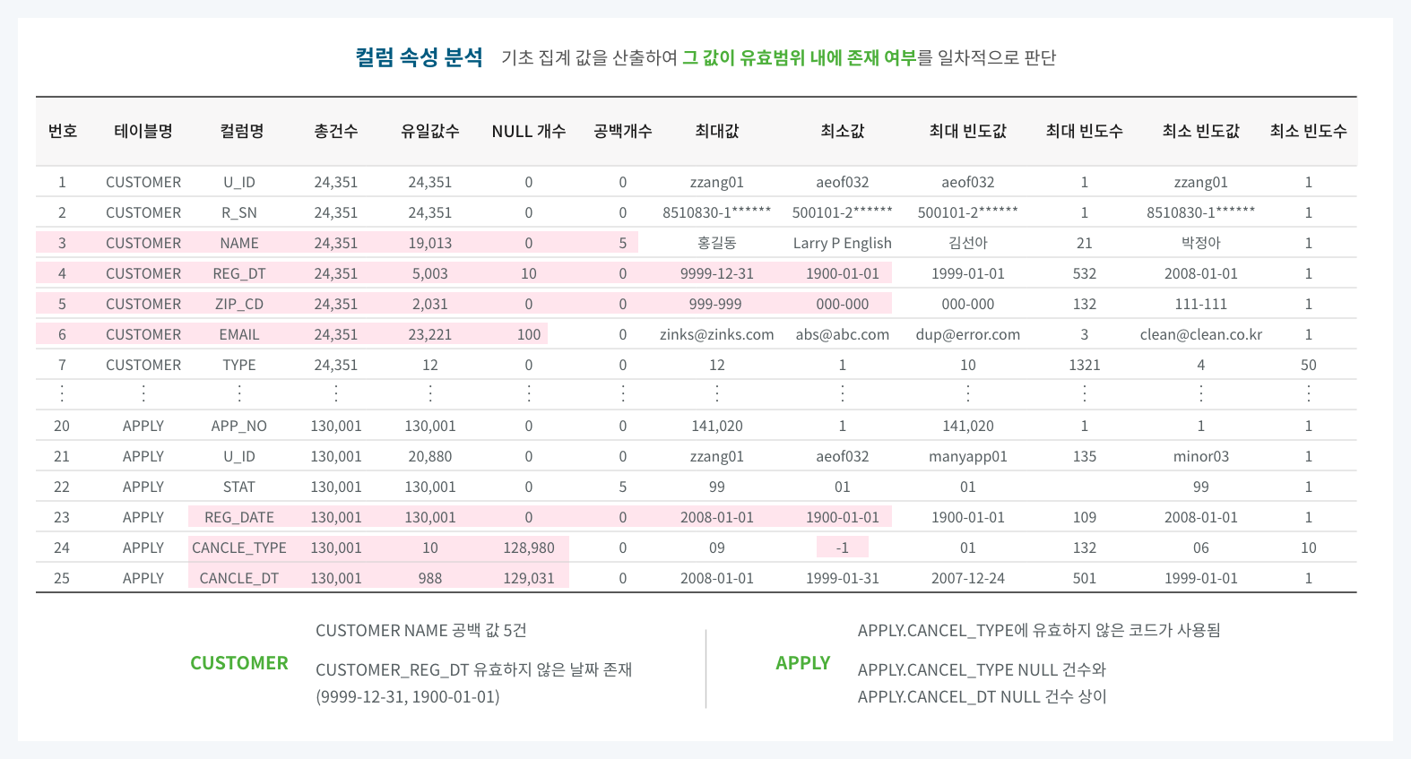 컬럼 속성 분석
