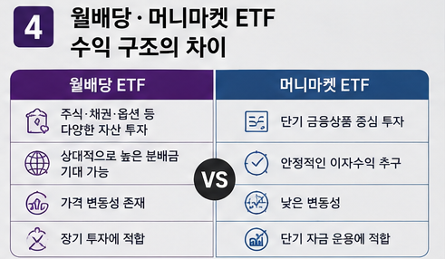 월배당 ETF와 머니마켓 ETF, 수익 구조가 어떻게 다를까?
