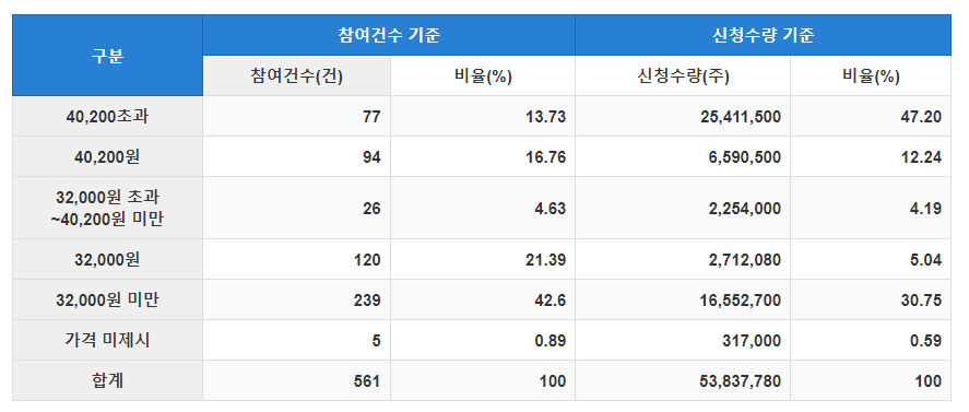 기관 수요예측 신청가격 분포
