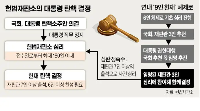 윤석열 대통령 탄핵 가결 후 헌법재판소 심판 절차