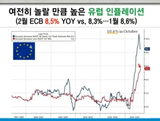 유로존CPI