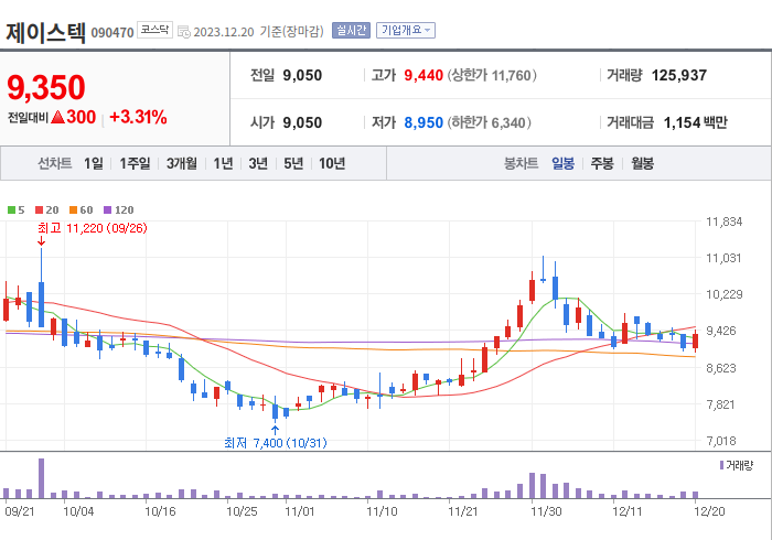 제이스텍 3개월 주가(일봉)