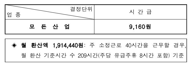 2022년 최저임금