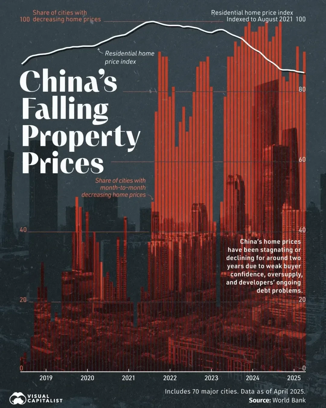2018년부터 2025년 4월까지 중국 주택 가격 하락 현황을 보여주는 그래프. 주거용 주택 가격 지수와 월별 주택 가격 하락 도시 비중이 함께 나타나 있다.