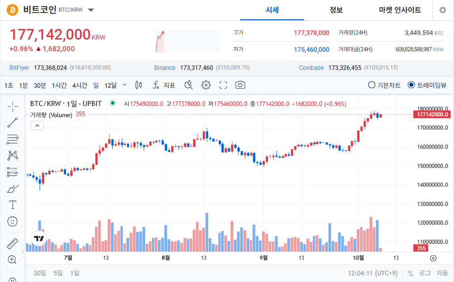 업비트 비트코인 시세 ❘ 2025년 10월 8일 현재가 및 전망