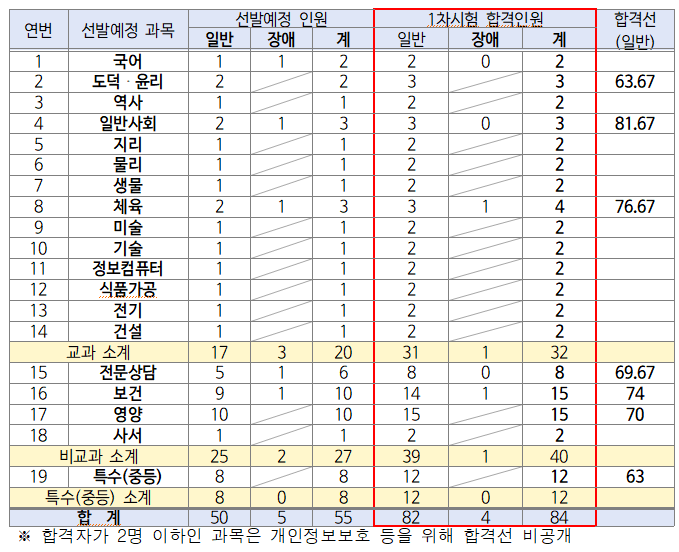 광주 중등임용고시 1차 발표