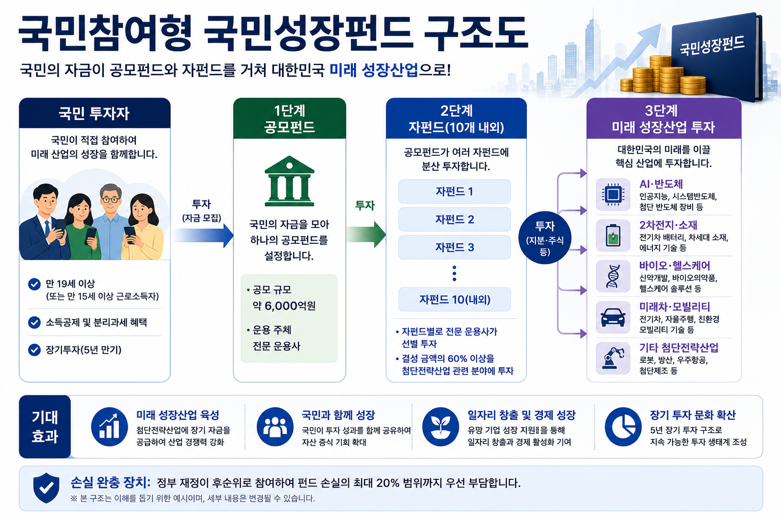 #국민성장펀드 #국민참여형국민성장펀드 #국민성장펀드출시일 #국민성장펀드가입대상 #국민성장펀드세제혜택 #소득공제 #분리과세 #정책펀드 #장기투자 #직장인재테크
