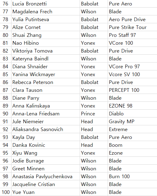 76위부터 100위까지 라켓 리스트