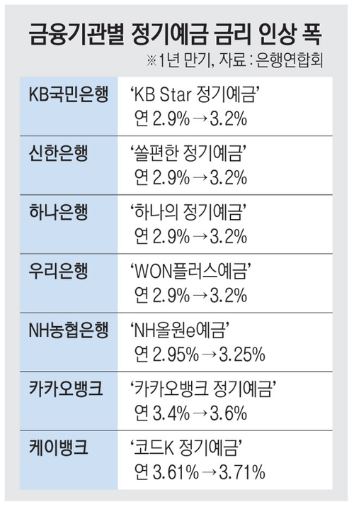 고금리 예금