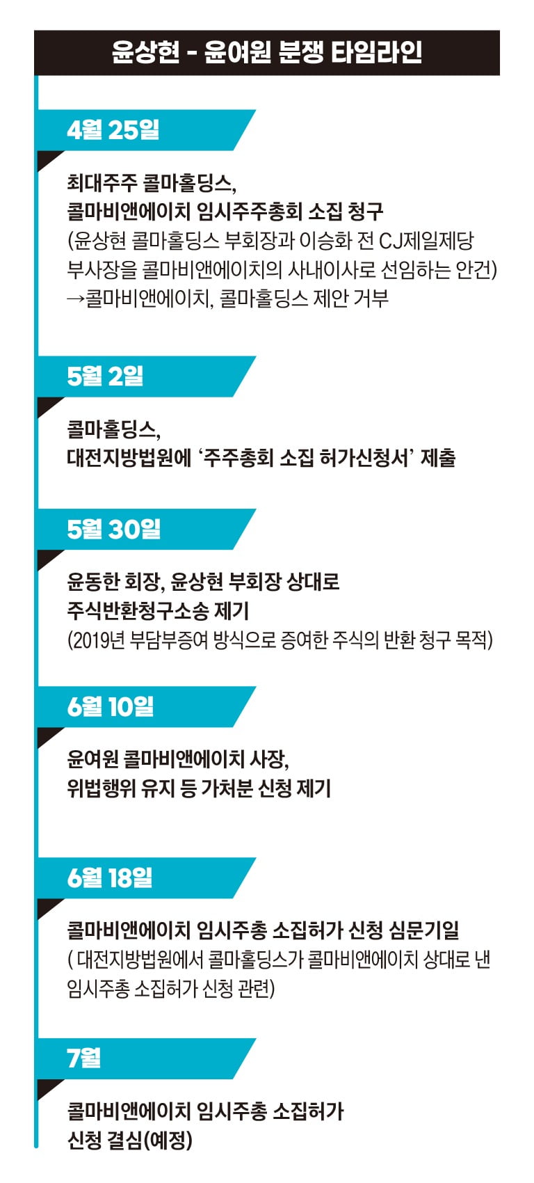 윤상현-윤여원 분쟁 타임라인