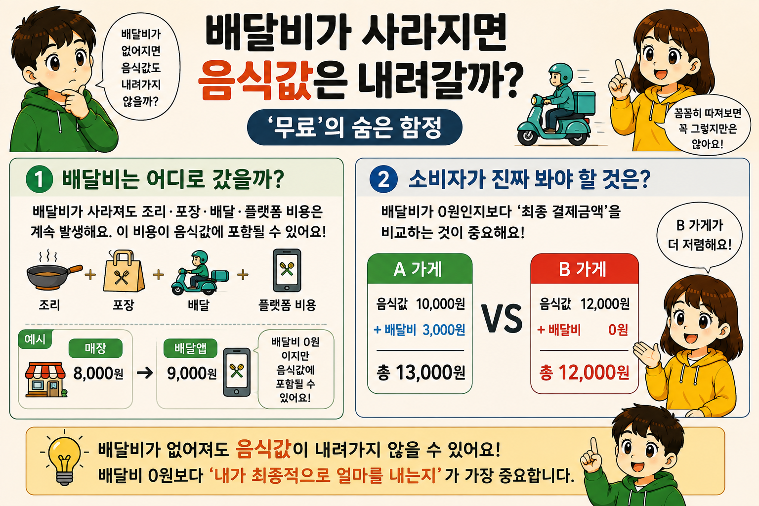 배달비가 사라지면 음식값은 내려갈까