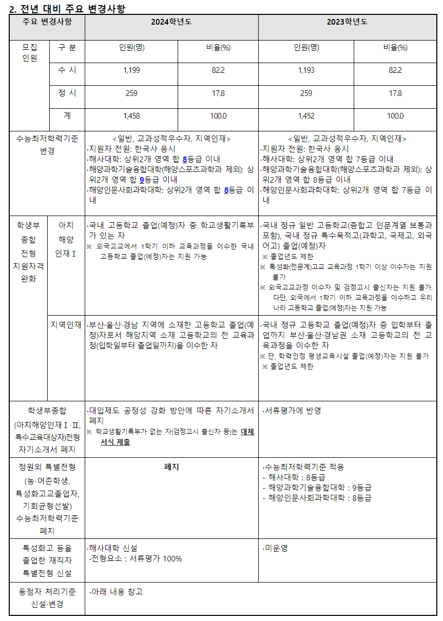 2024학년도 한국해양대학교 수시전형 전년 대비 주요 변경사항