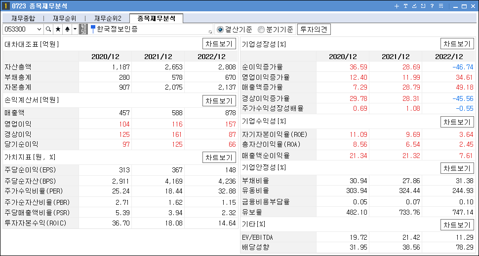 STO 관련주 대장주 한국정보인증 재무분석