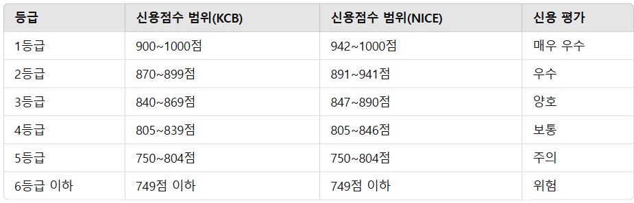 신용점수 기준표