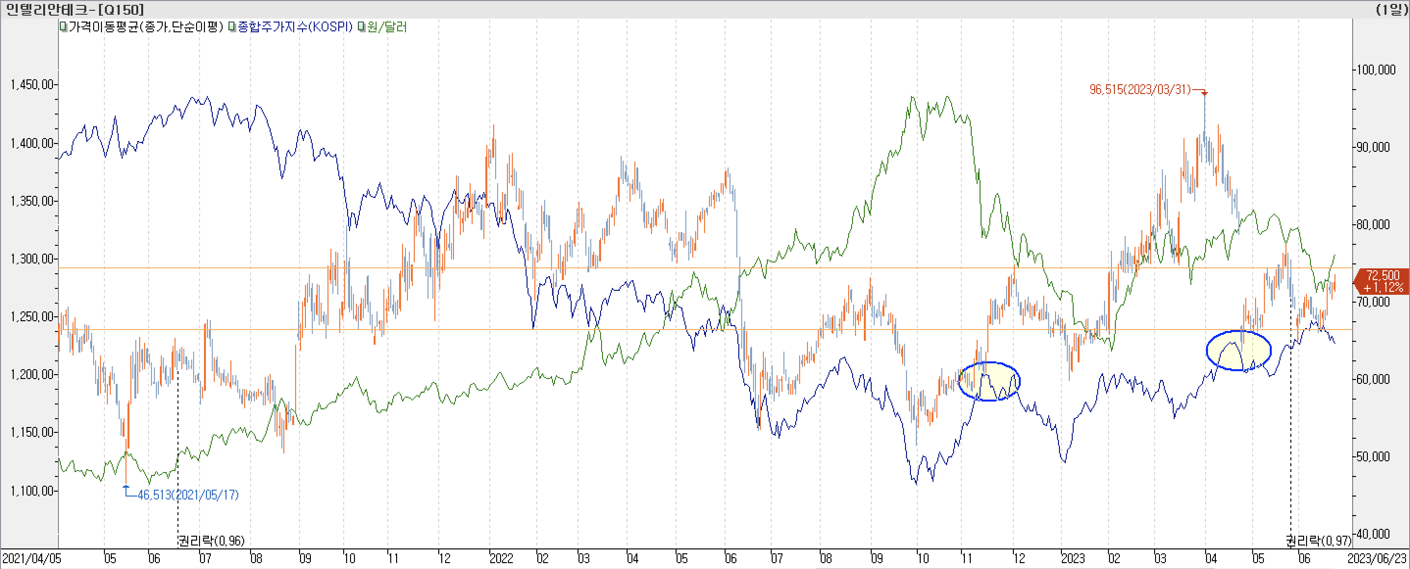 6. 종합주가지수 vs. 환율 vs. 인텔리안테크