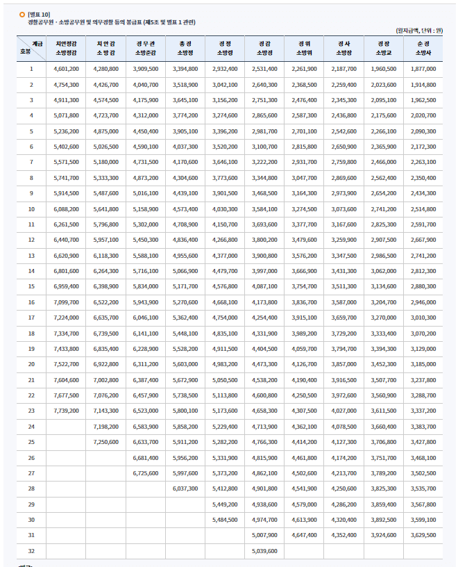 2024년도경찰봉급표