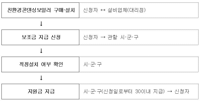 2022년-친환경-콘덴싱-보일러-보조금