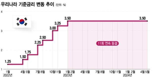 5.23. 기준금리 11차례 연속 동결