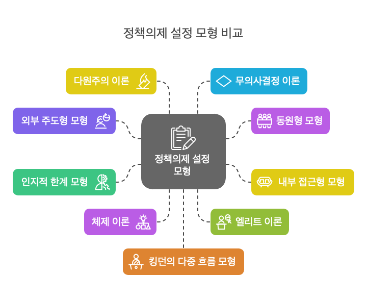 정책의제설정-모형