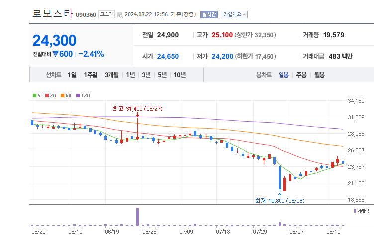 로봇-관련주-로보스타-차트