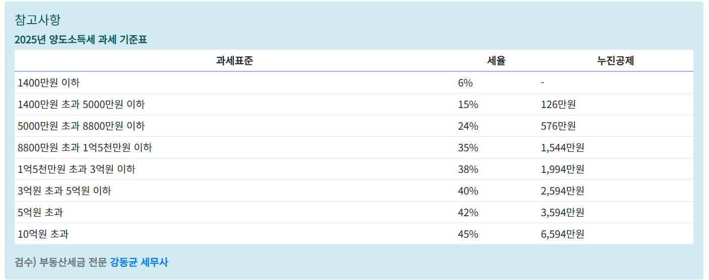 아파트 양도세 계산방법