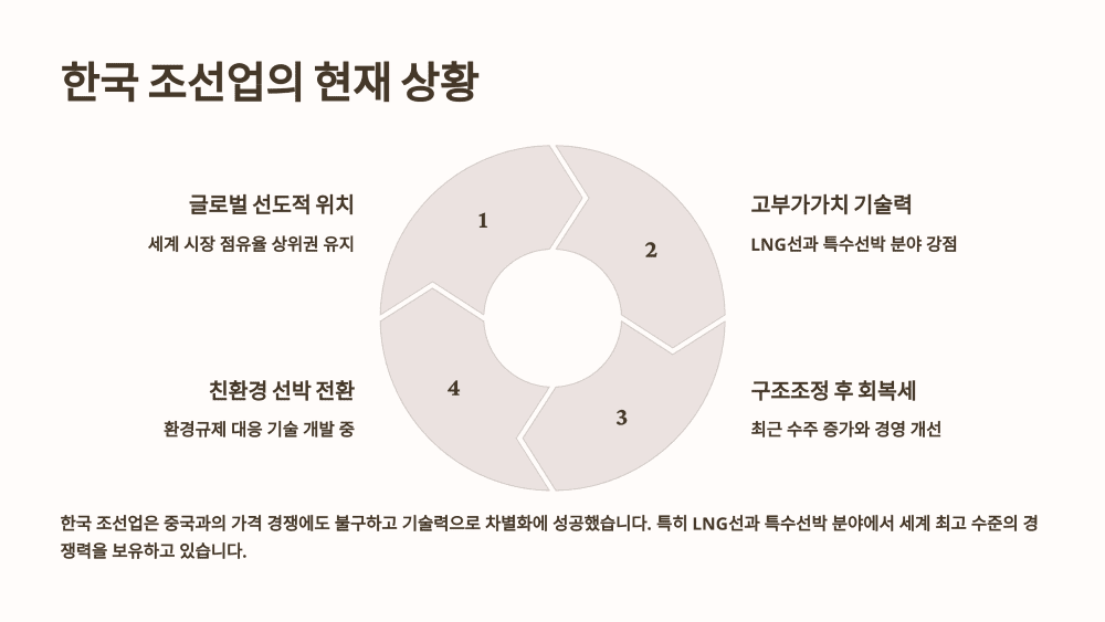 한국 조선업의 현재 상황