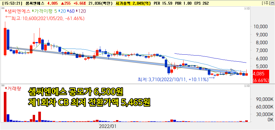 샘씨엔에스 주가흐름 [출처: 미래에셋증권 HTS]