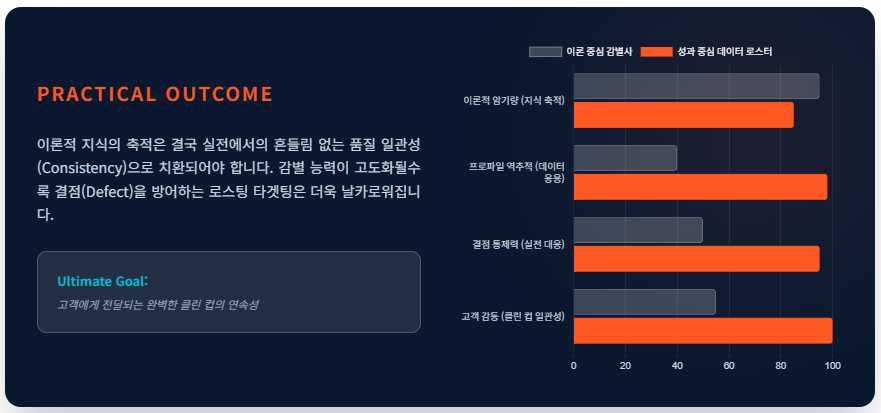 커핑 프로토콜/ 로스트 프로 / Roast Pro