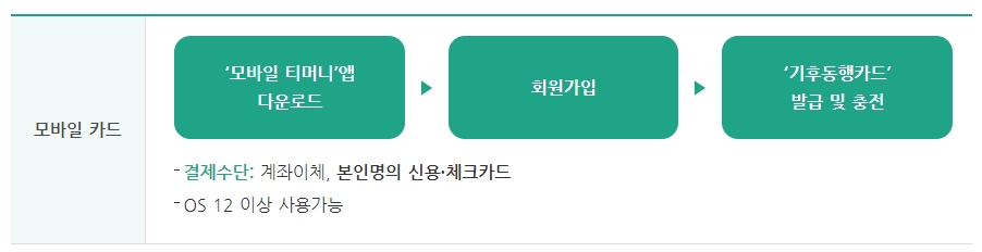 모바일 기후동행카드 발급 및 충전 방법 안내.