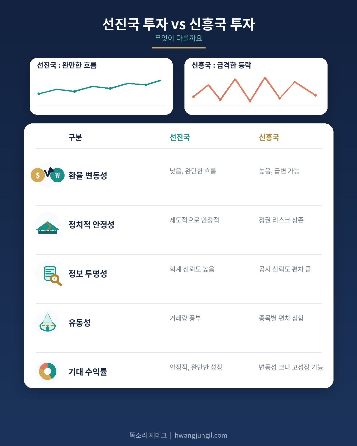 선진국 투자와 신흥국 투자 비교표
