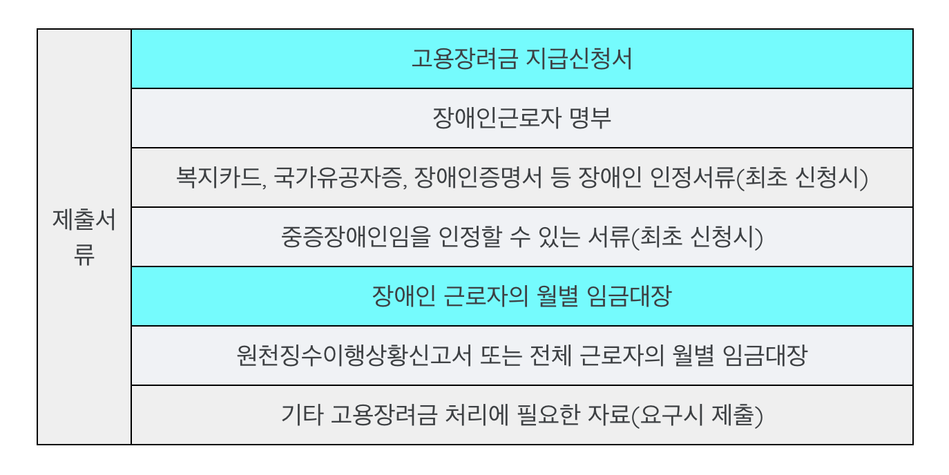 2025년 장애인고용장려금 신청, 대상, 주요혜택