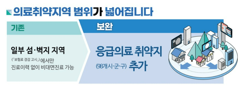 비대면진료