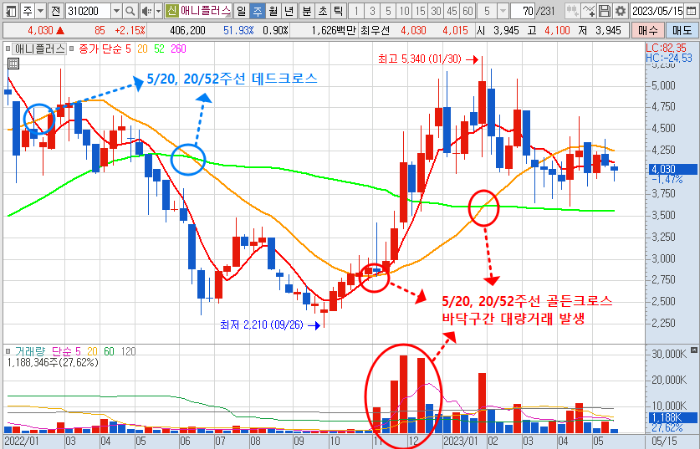 5월 16일 애니플러스 주가 주봉 차트 분석