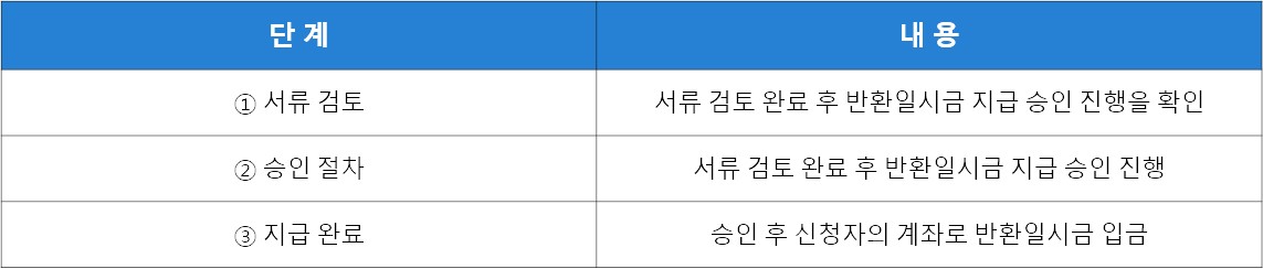 국민연금 반환일시금 진행 절차