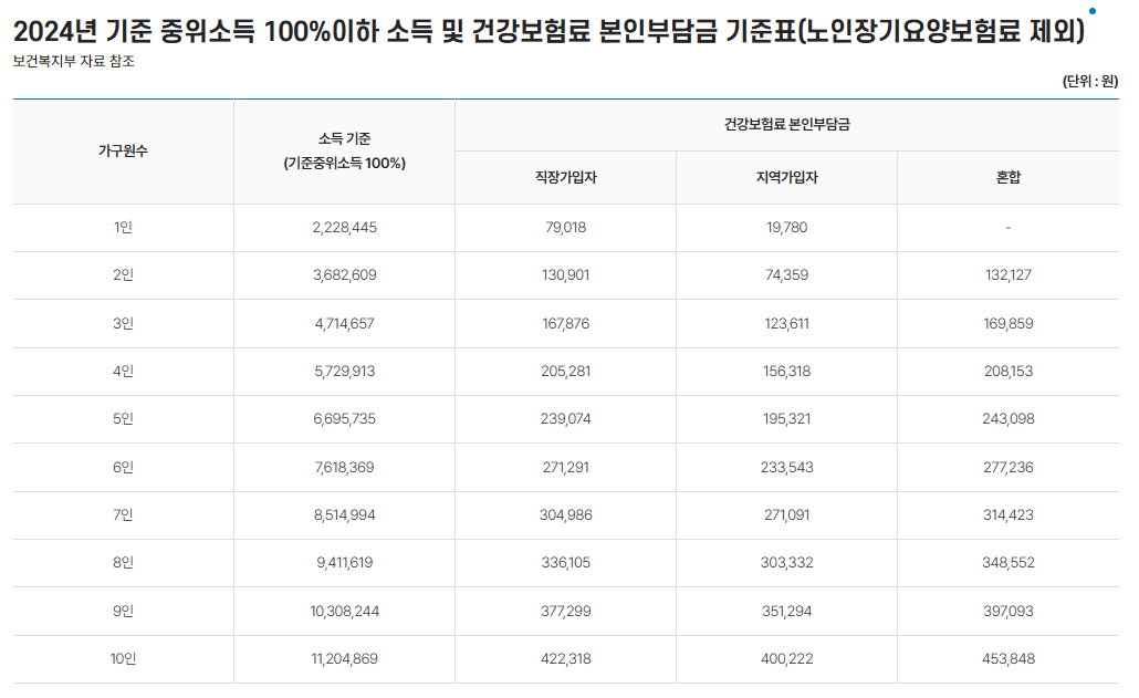 기준중위소득표