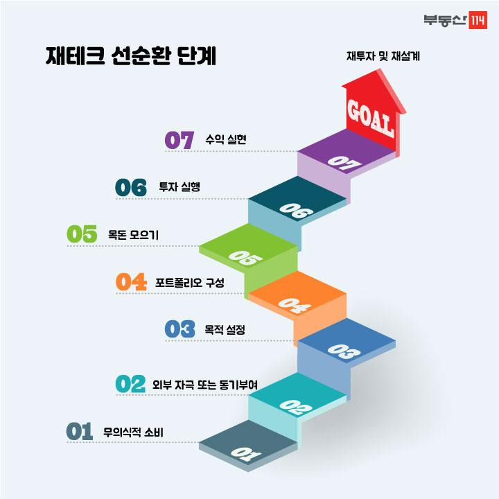월급을 자동이체해 100만원부터 1000만원까지 종잣돈을 단계적으로 만드는 방법