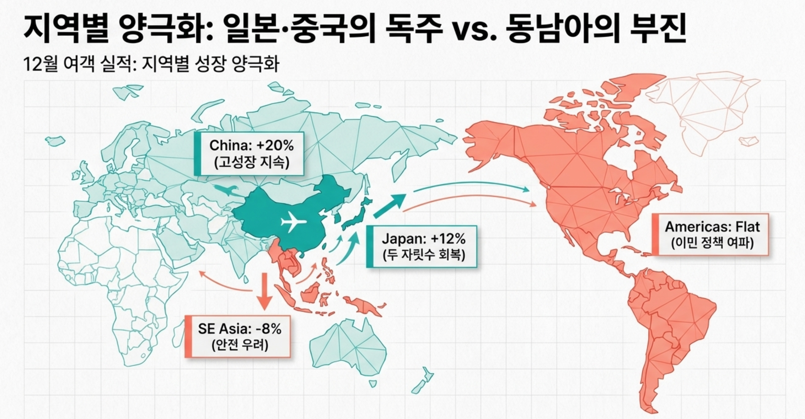 지역별 양극화: 일본 중국의 독주, 동남아의 부진