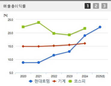 현대로템 주가 전망 매출총이익 (0418)