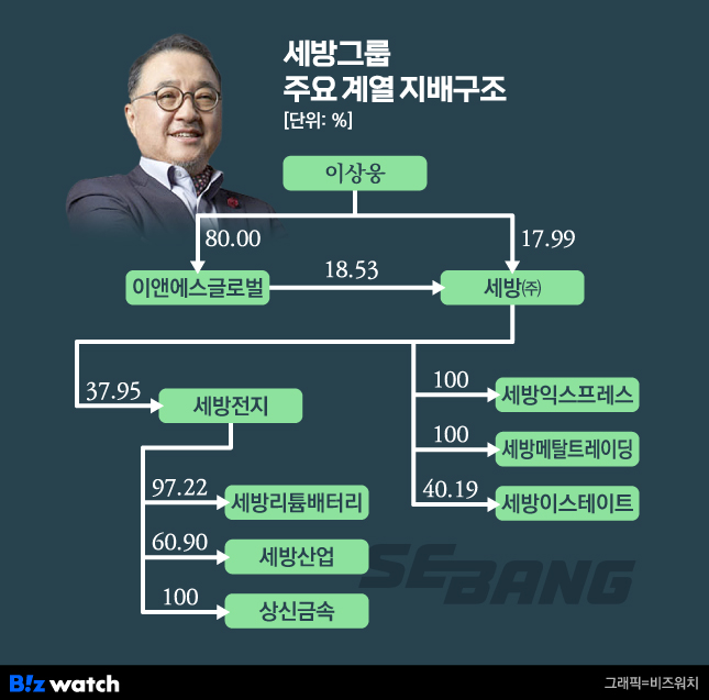 세방그룹 지배구조