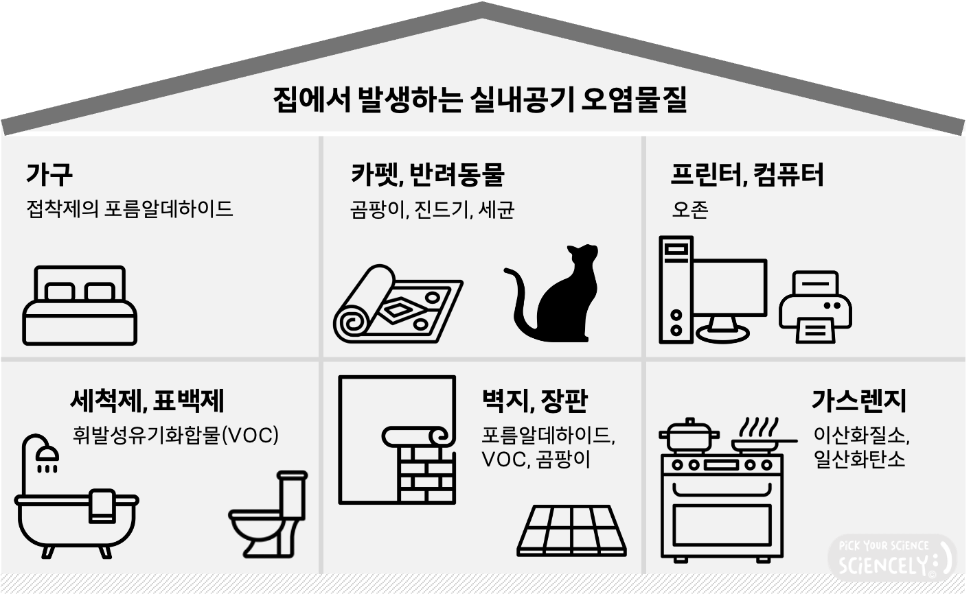 가정에서 발생하는 미세먼지 공기 오염물질, 포름알데하이드, 휘발성유기화합물 VOC, 곰팡이, 진드기, 세균, 오존, 이산화질소, 일산화탄소
