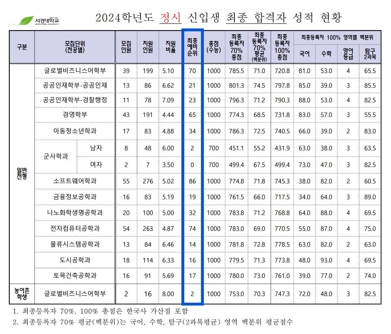2024 서경대 정시 추가합격 예비번호