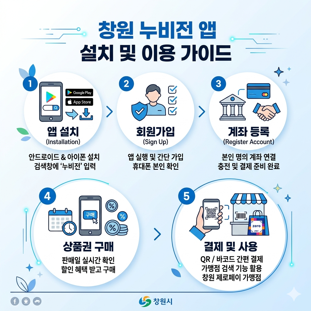 창원 누비전 앱 설치 방법|안드로이드·아이폰 다운로드부터 회원가입·결제 인포그래픽