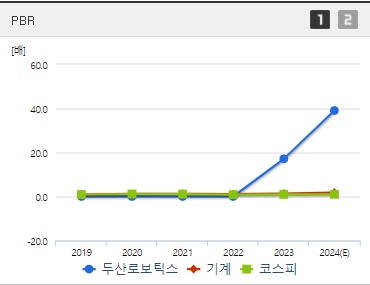 두산로보틱스 주가 PBR