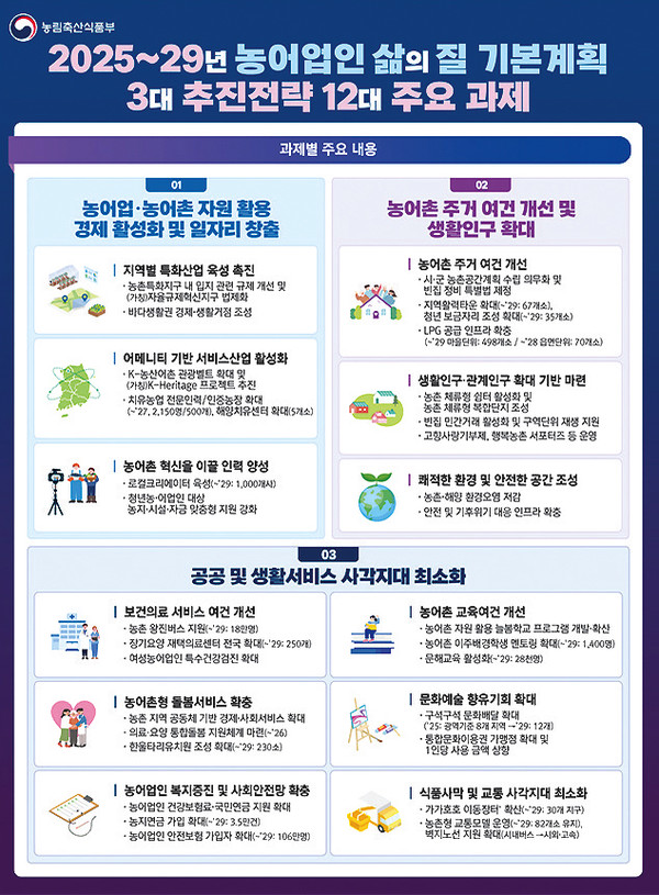 농림축산식품부 3대 추진전략 12대 주요 과제