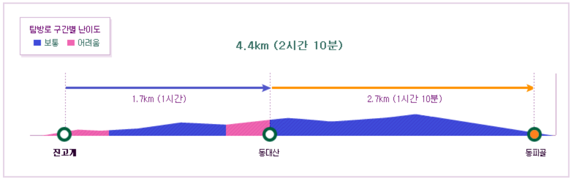 오대산 등산코스